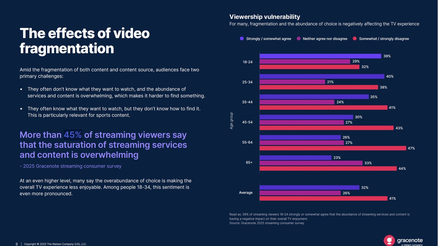 Gracenote: More effect search features needed to help viewers navigate content