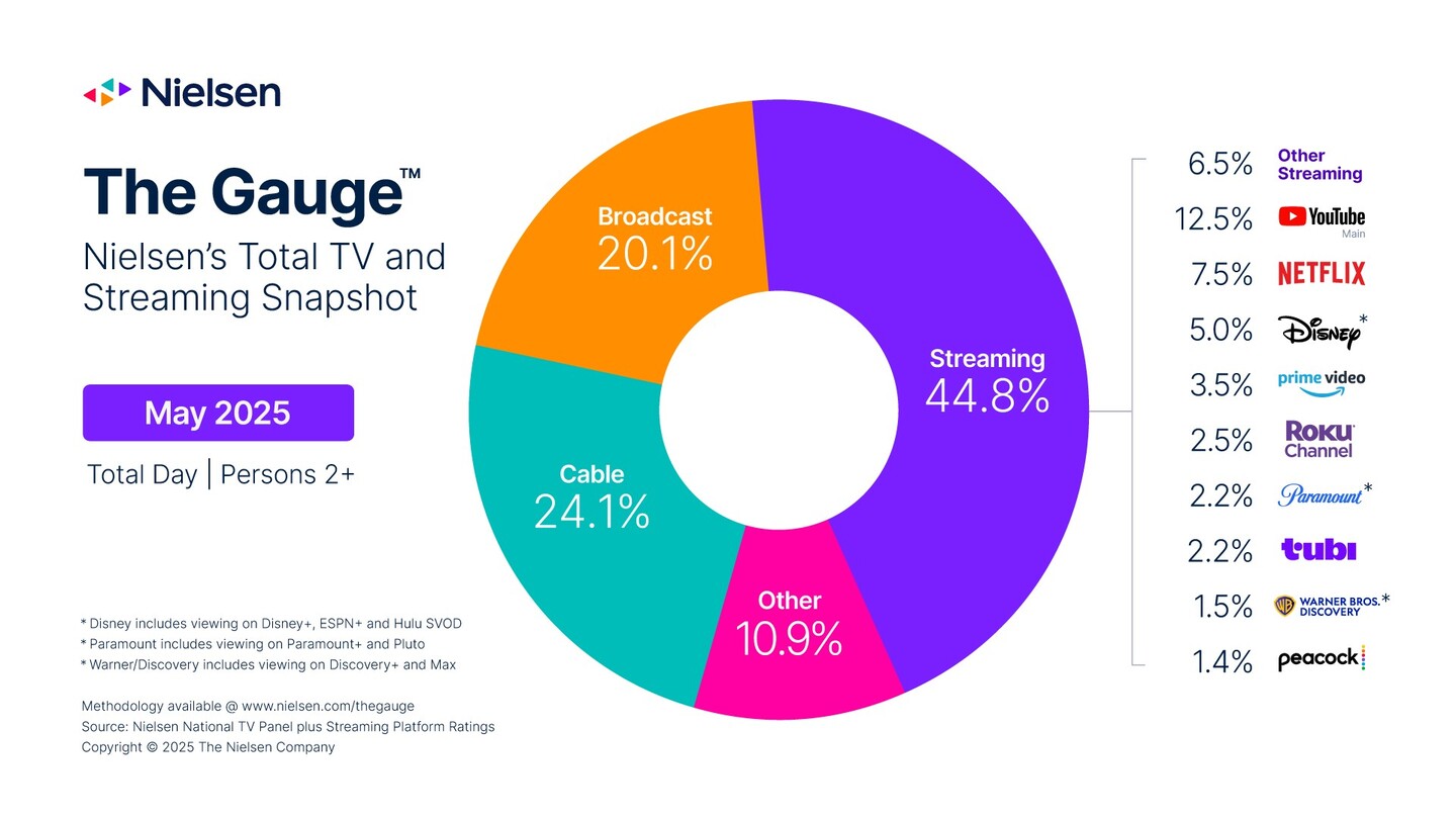 3. Streaming. Nielsen's The Gauge May 2025.jpg