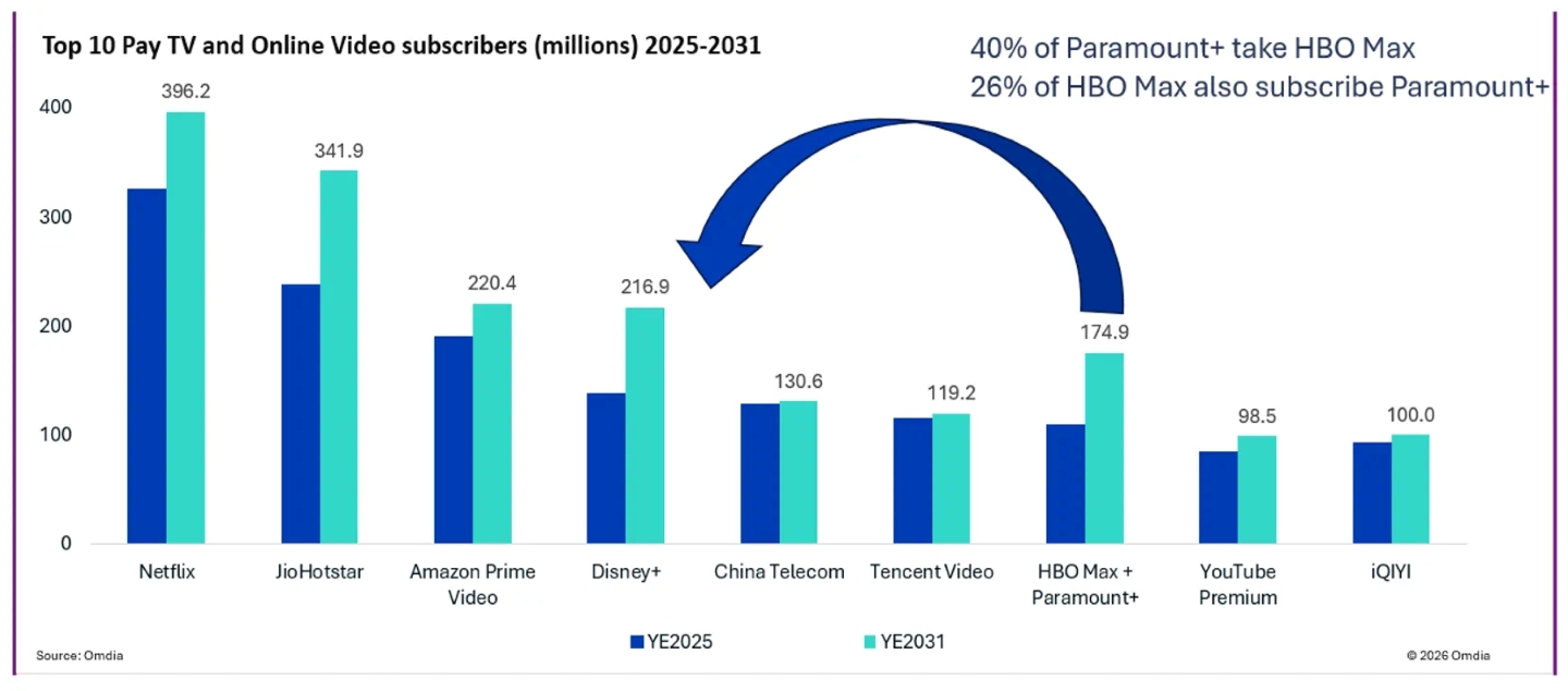 2. Netflix. Top 10 pay TV and online video subscribers million 20252031.jpg