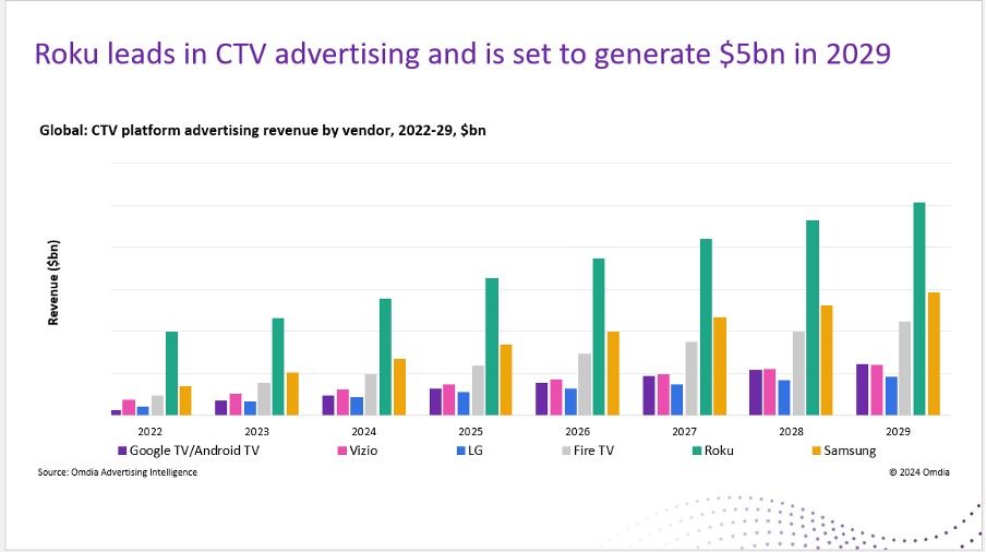 eyesonrokuandsamsungasomdiareportvastgrowthinconnectedtvandfast_636821.jpg